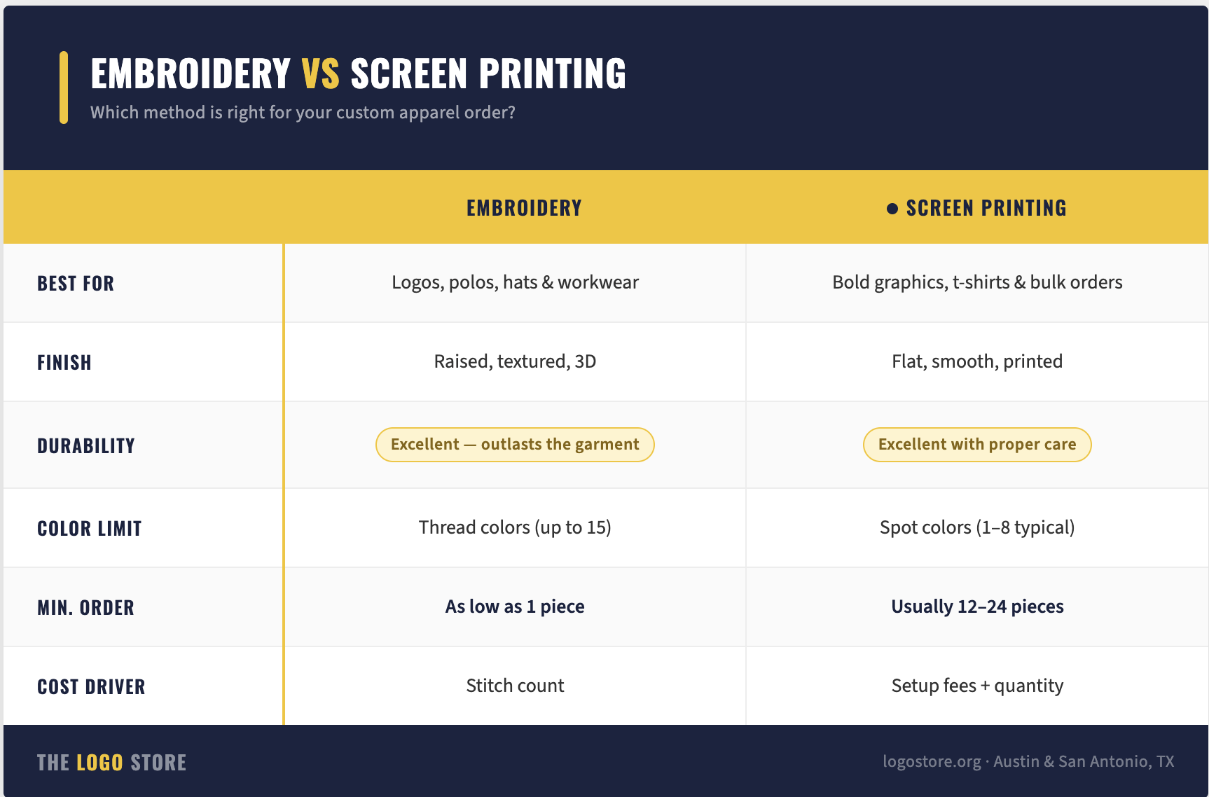 Comparison table showing embroidery vs screen printing across six categories — best use, finish, durability, color limit, minimum order, and cost driver — to help businesses choose the right custom apparel printing method at The Logo Store in Austin TX 