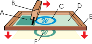 Diagram illustrating how screen printing works, showing a squeegee pushing ink through a mesh screen stencil onto a surface below, with arrows indicating the direction of ink flow to create a printed design
