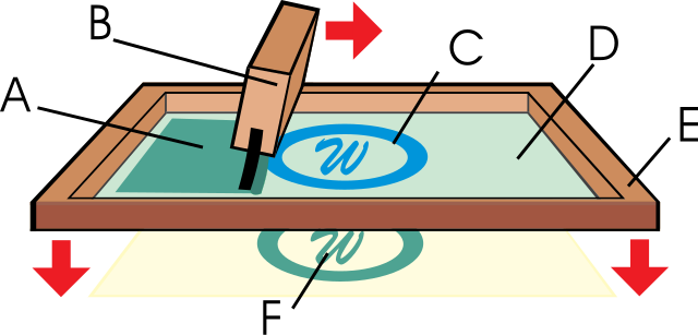 Diagram illustrating how screen printing works, showing a squeegee pushing ink through a mesh screen stencil onto a surface below, with arrows indicating the direction of ink flow to create a printed design